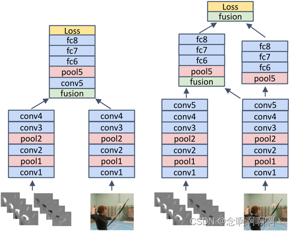 图 2. 可以放置融合层的两个示例。左边的例子显示了第四个卷积层之后的融合。从融合点来看，只使用一个网络塔。右图显示了两层（conv5 之后和 fc8 之后）的融合，其中保留了两个网络塔，一个作为混合时空网络，一个作为纯空间网络。