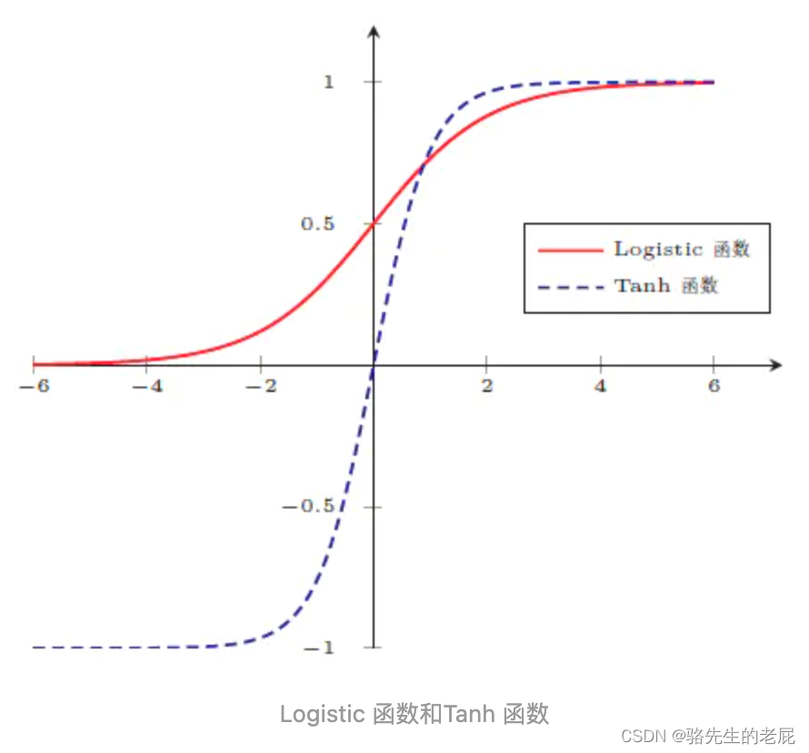 Sigmoid 型函数