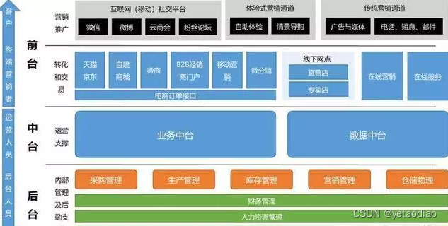 业务中台和数据中台的区别