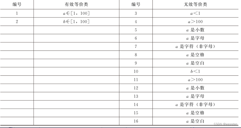 边界值分析法用例设计