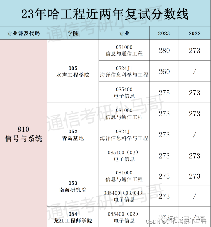 什么？英语不好？这所211可以不考英语！