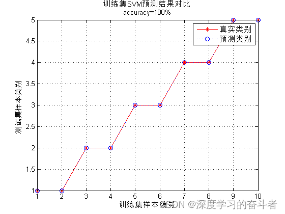 SVM故障诊断(MATLAB代码)