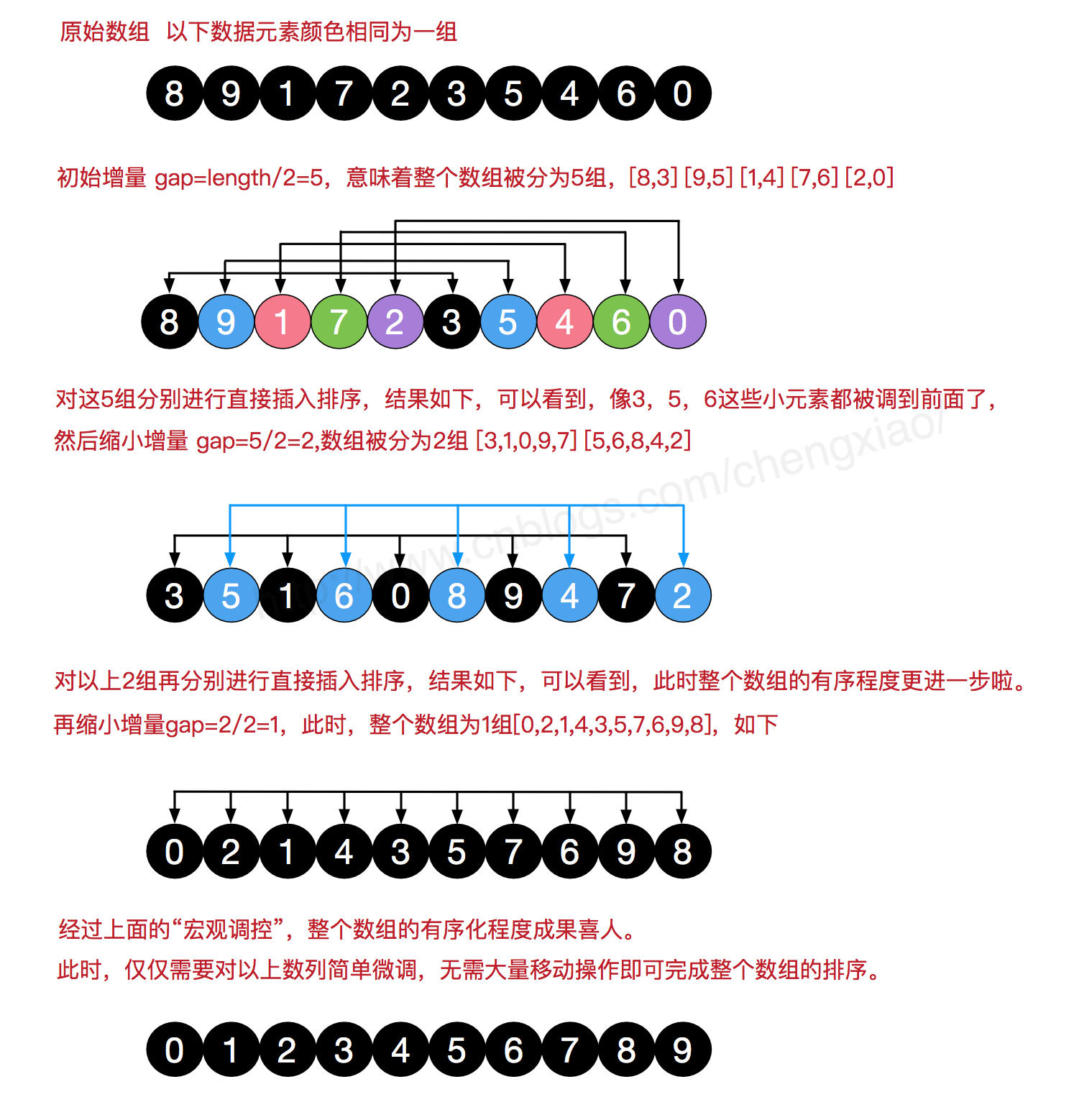 Sorting algorithm topic-Hill Sorting - Programmer Sought