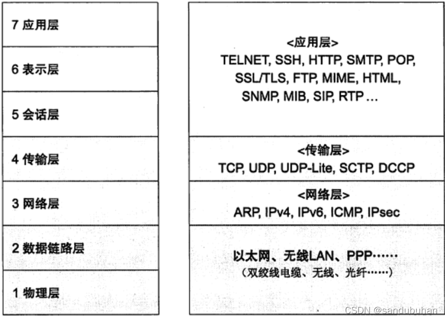 [外链图片转存失败,源站可能有防盗链机制,建议将图片保存下来直接上传(img-YQHiFglI-1638374014433)(%E8%AE%A1%E7%AE%97%E6%9C%BA%E7%BD%91%E7%BB%9C%E5%9F%BA%E7%A1%80.assets/image-20211129210542193.png)]