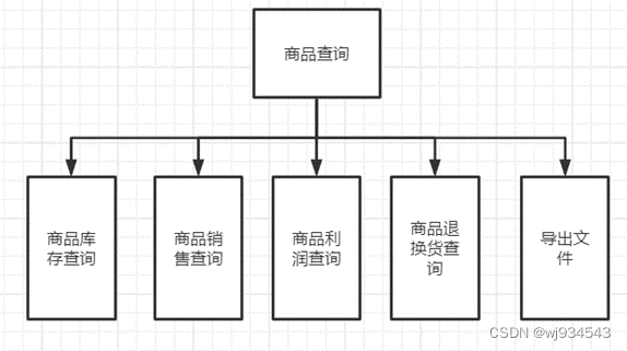 商品查询管理功能组成