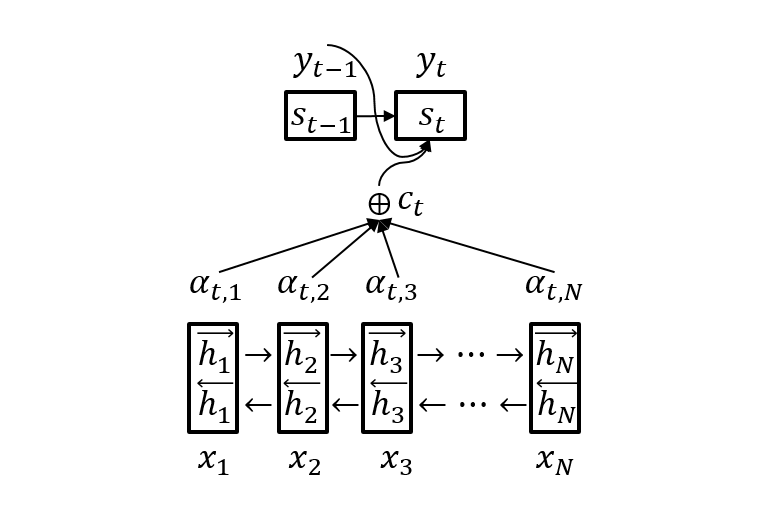 Attention的汇总与辨析_Additive、Multiplication、Scaled dot-product、Self Attention、Multi-head Self-Attention (https://mushiming.com/)  第2张