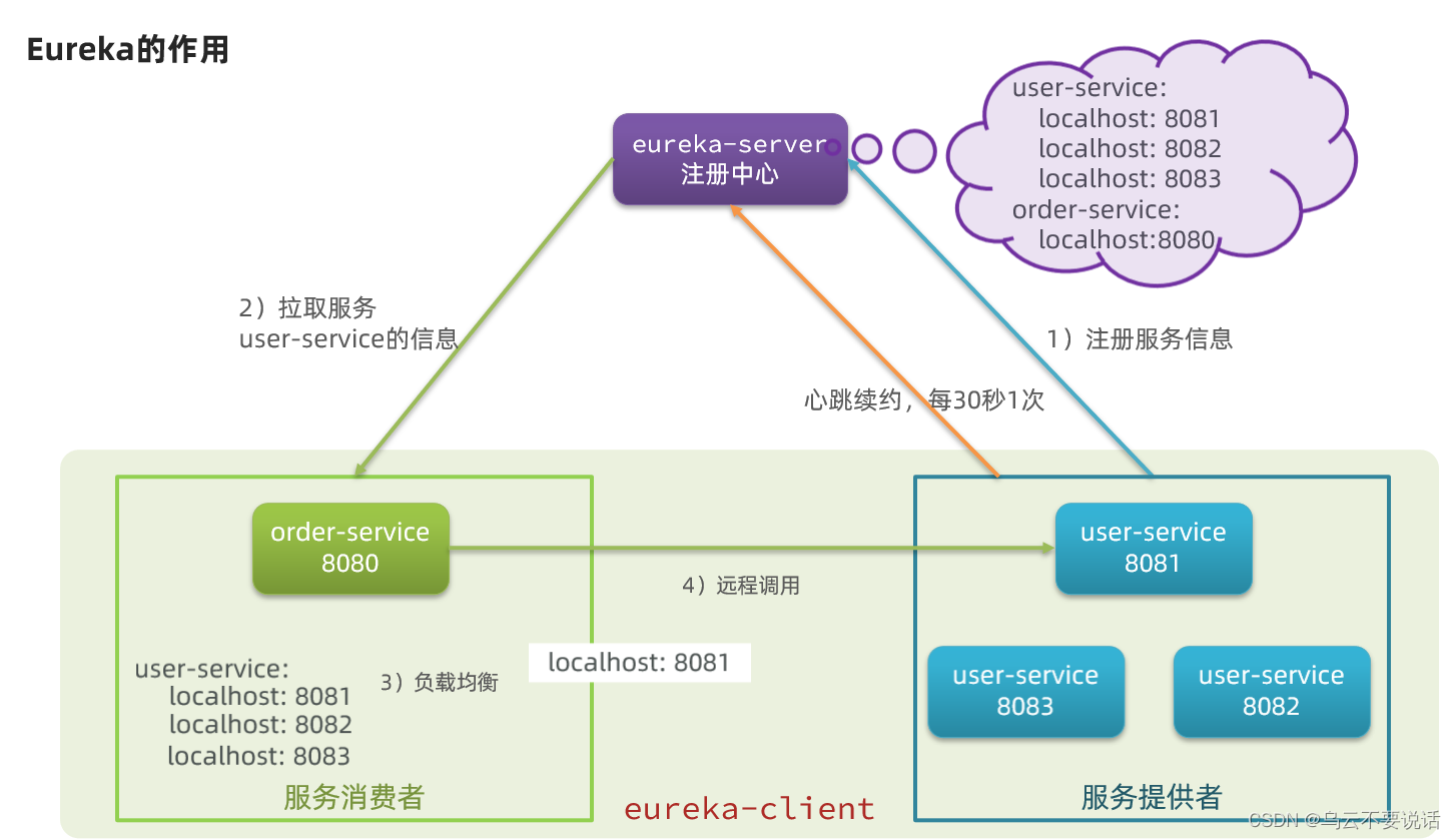 SpringCloud --- Eureka注册中心