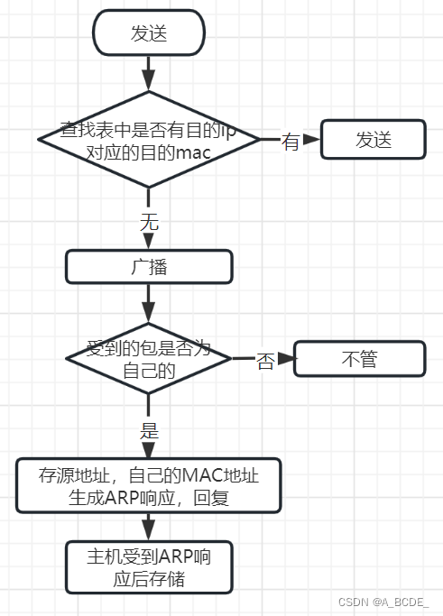 计算机网络模型、协议