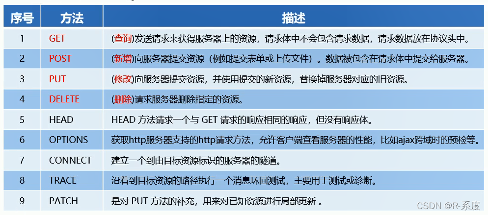 请求方法