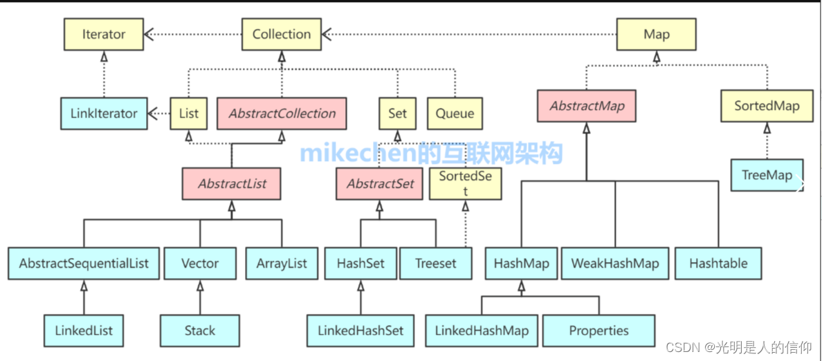 30.0/集合/ArrayList/LinkedList