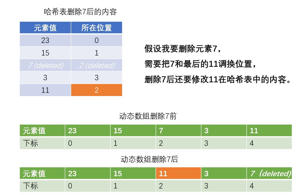 2021-08-19 380. O(1) 时间插入、删除和获取随机元素（哈希表+动态数组）