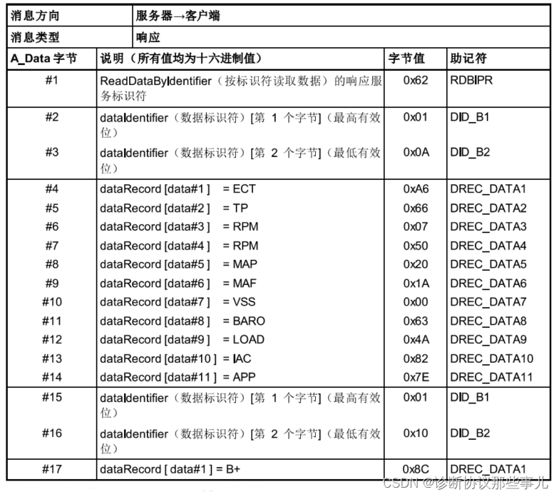 22服务-ReadDataByIdentifier