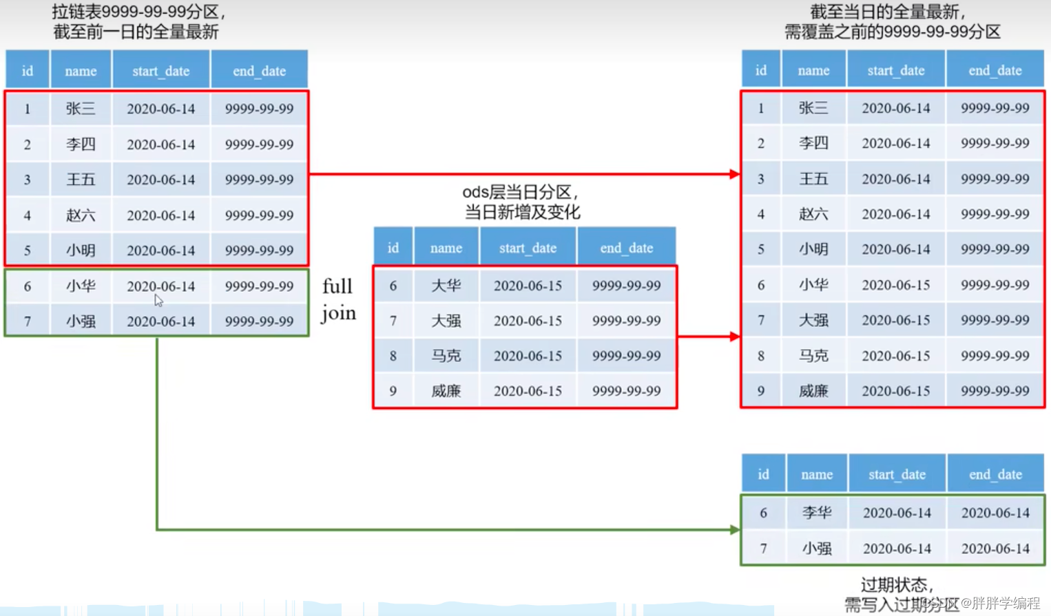 [hive]维度模型分类:星型模型,雪花模型,星座模型|范式|纬度建模|数仓分层