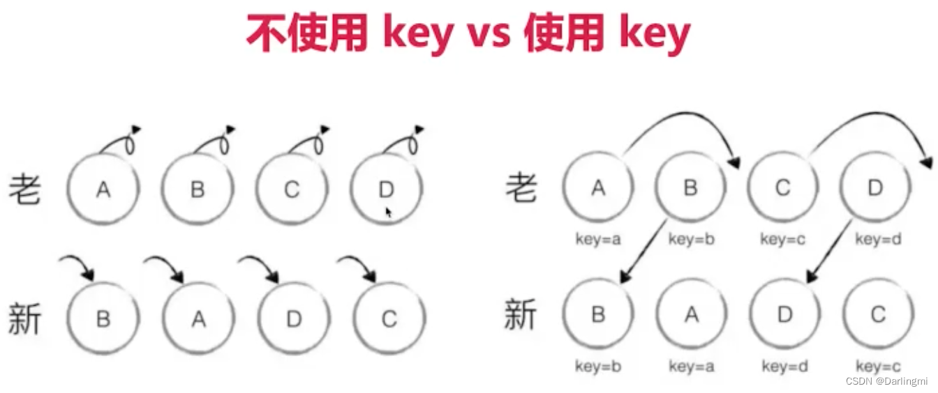 根据key进行移动，不用销毁重新