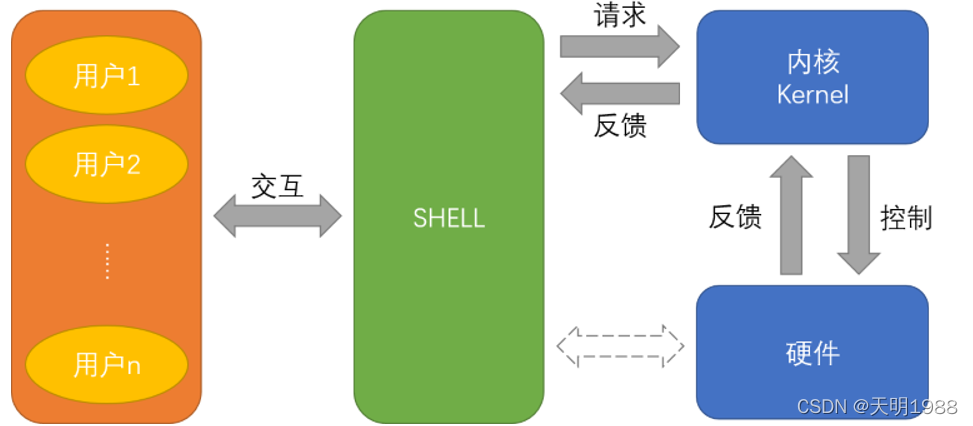 Linux C Shell Gcc Gdb Makefile项目管理 学习笔记 Day7 天明19的博客 Csdn博客