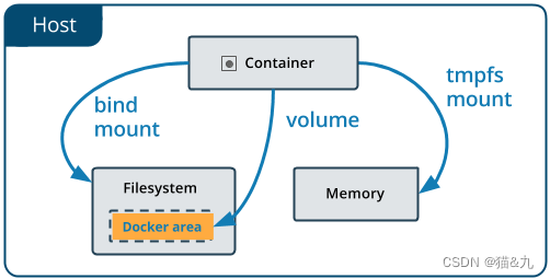 Docker 持久化存储 Volumes