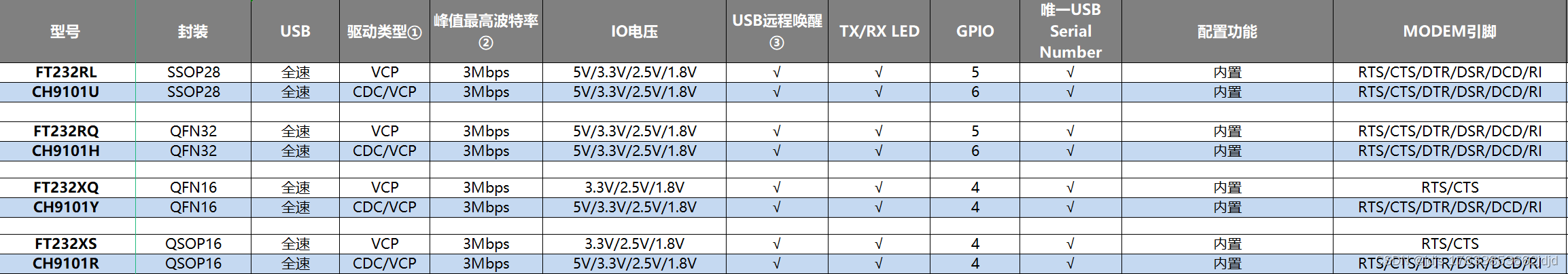 沁恒USB转串口主要替换FT232/230系列