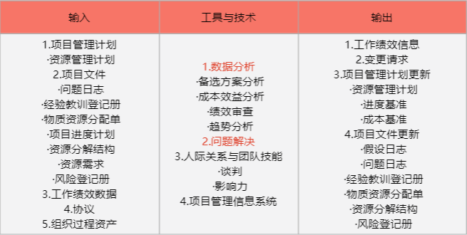 项目管理十大知识领域之项目资源管理