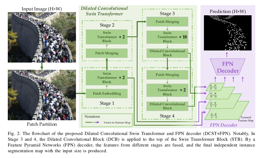 Congested Crowd Instance Localization with Dilated Convolutional Swin Transformer阅读笔记