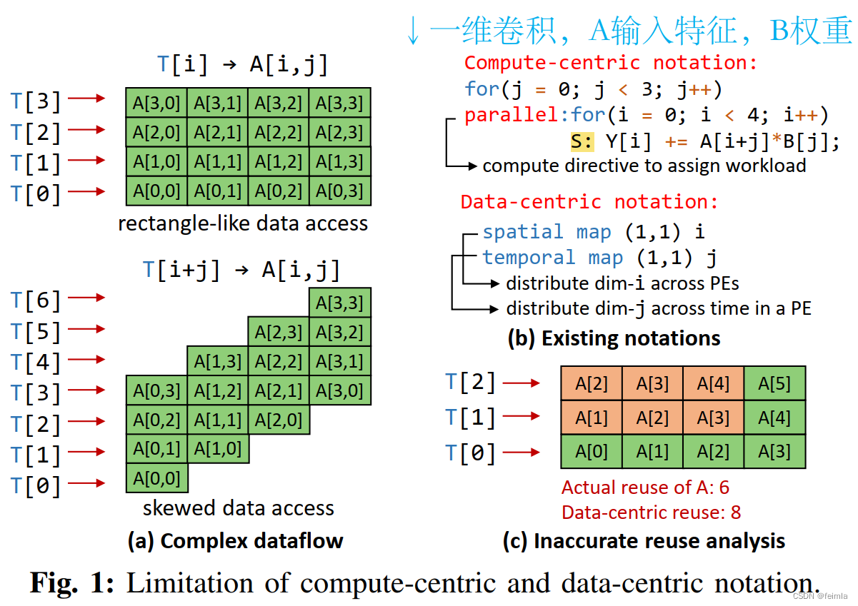 【文献阅读】TENET: A Framework for Modeling Tensor Dataflow Based on Relation ...