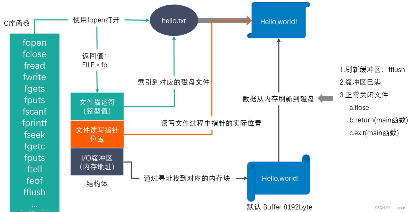 标准 C 库 IO 函数