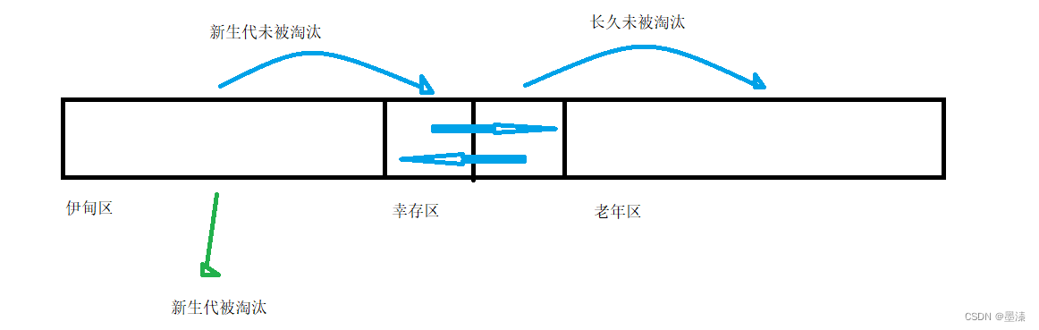 垃圾回收GC