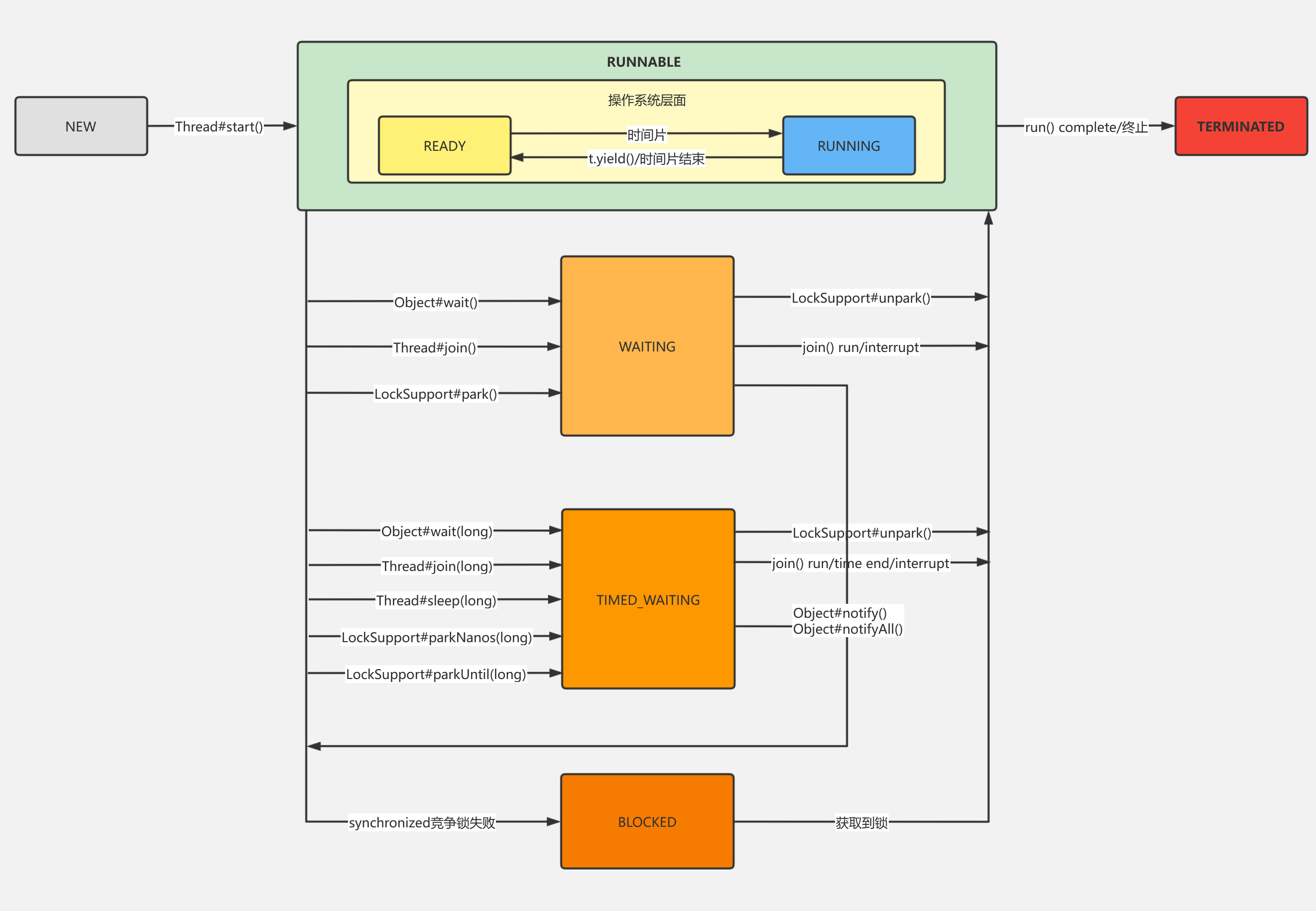 Java线程生命周期（五个状态还是六个状态？）_java中线程池有5种状态还是6种状态CSDN博客