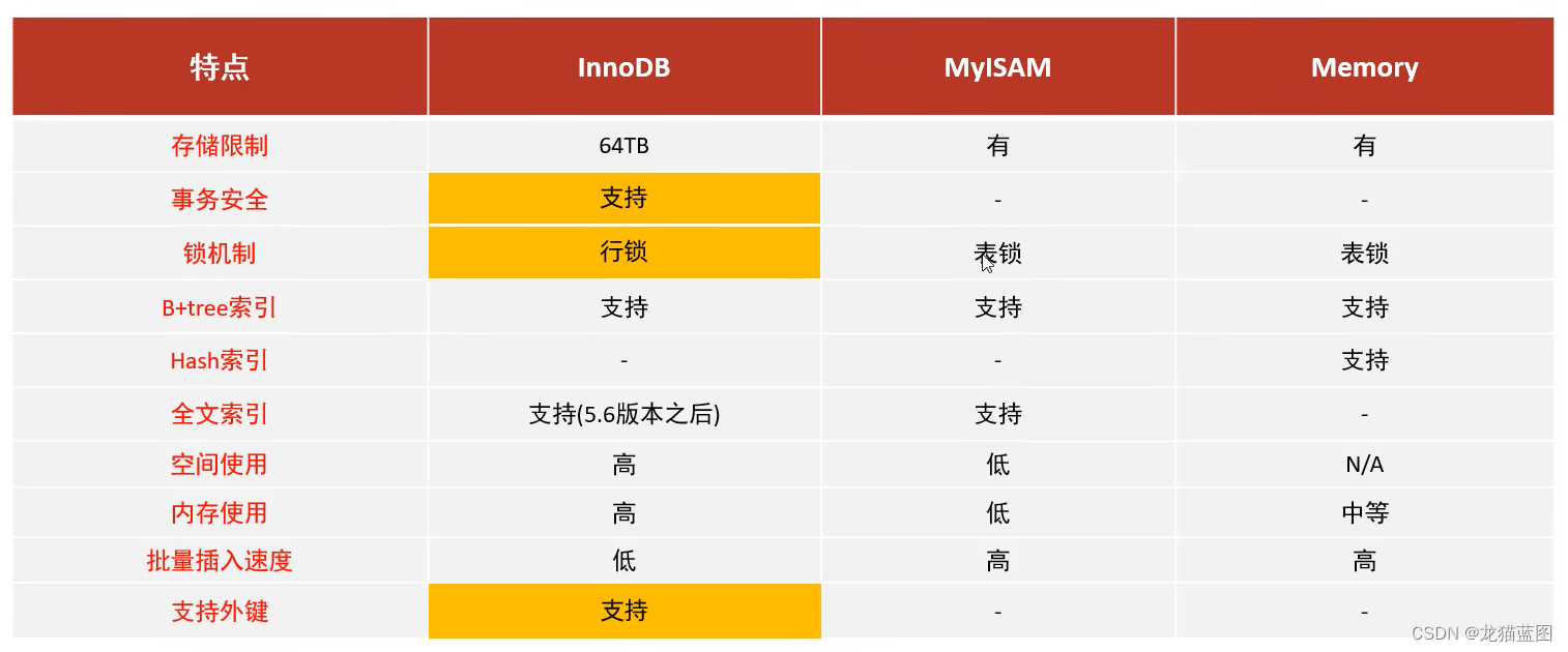 03.MySQL事务及存储引擎笔记