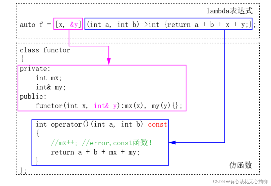 【C++11】C++11新增语法 Lambda表达式/Lambda的底层原理
