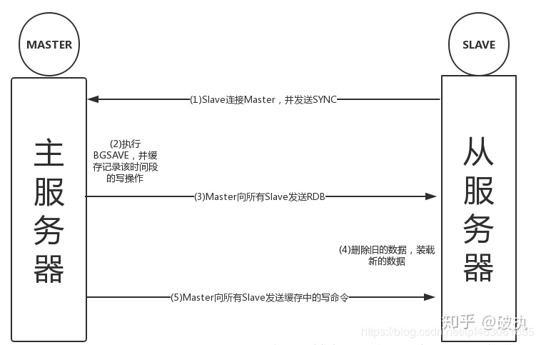 Redis持久化存储(详细)