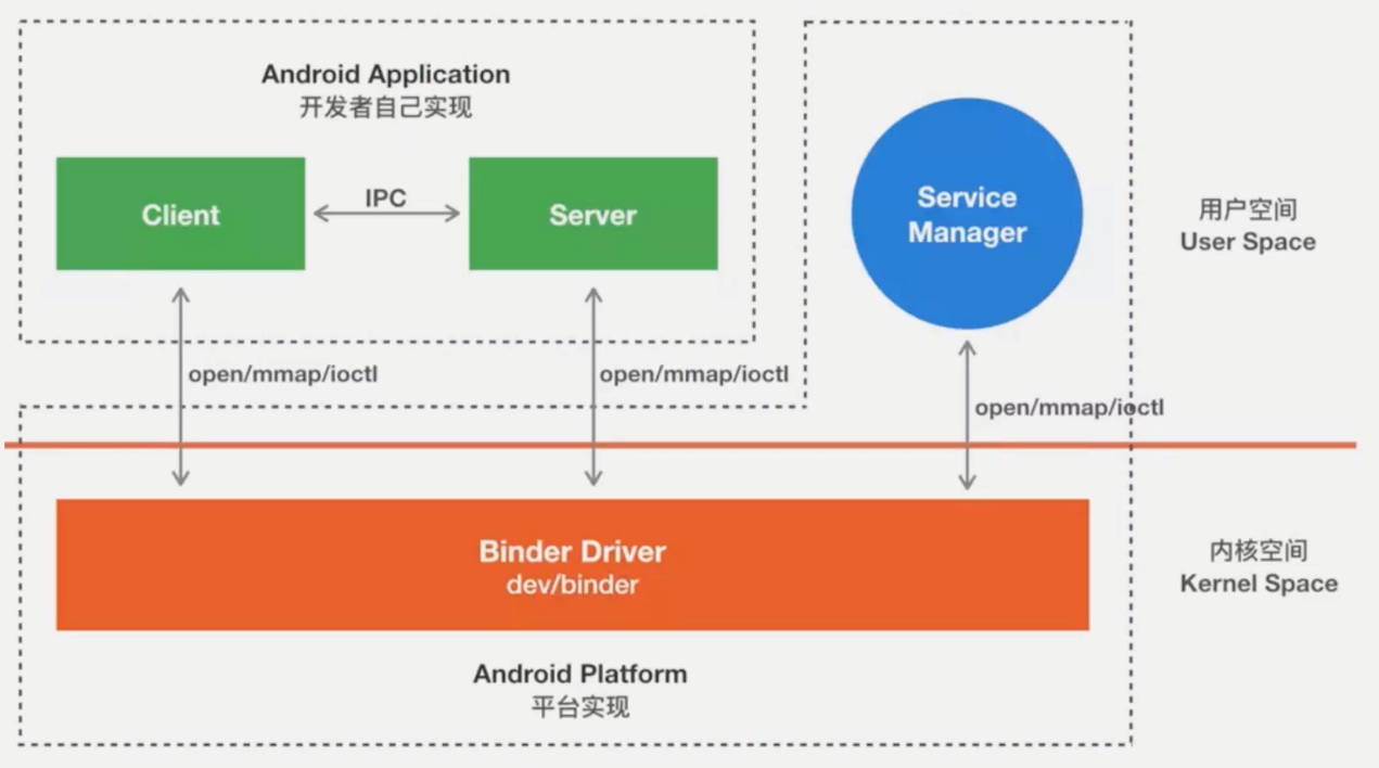 Binder通信模型
