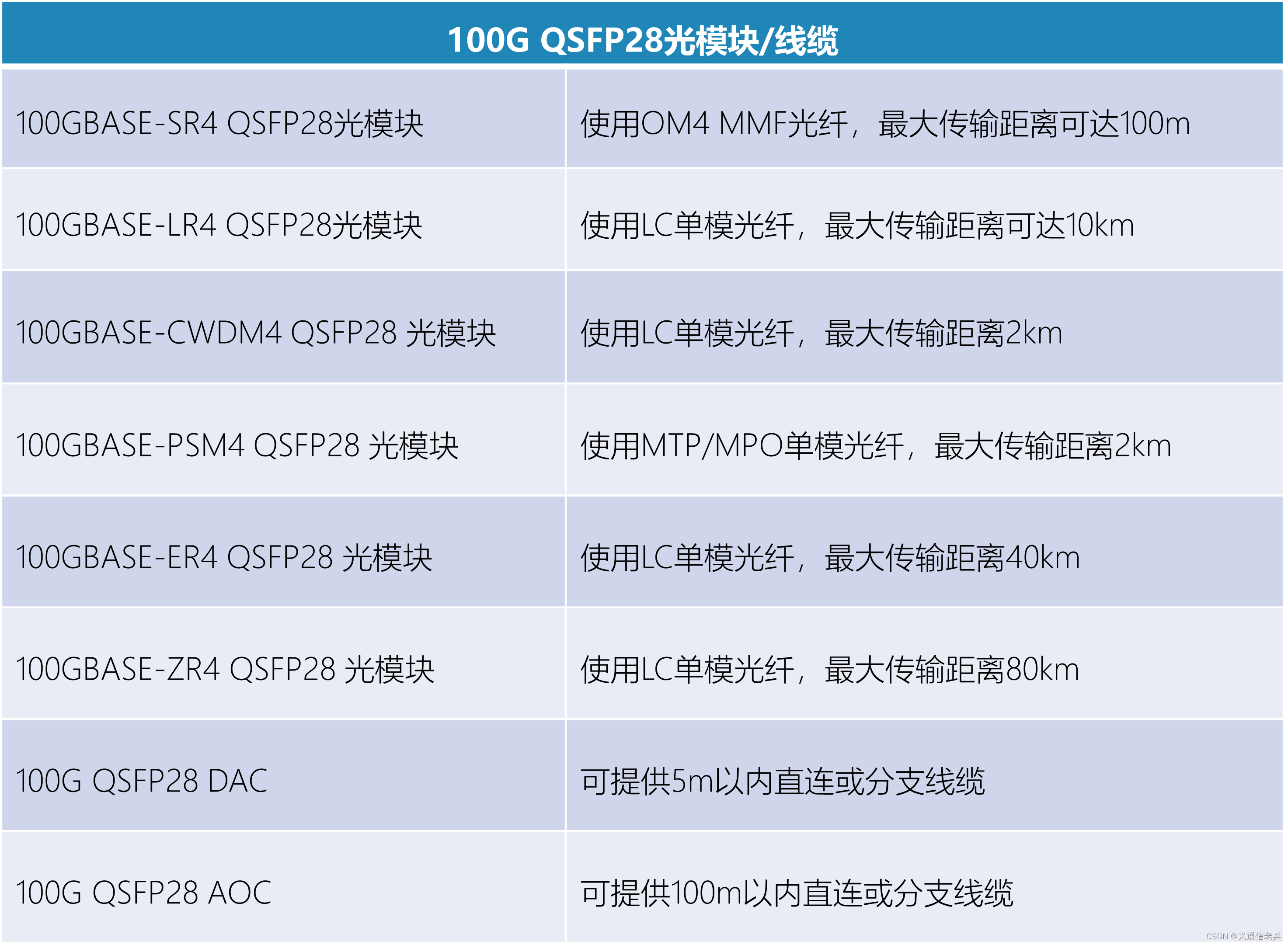 为何数据中心10G/40G网络要向25G/100G升级？