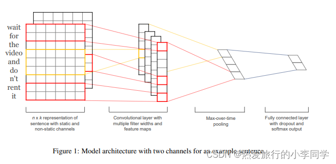 TextCNN模型结构