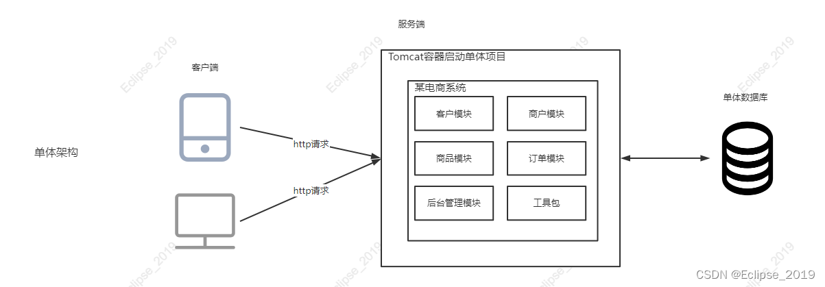 SpringCloud系列——1架构演变之SpringCloud由来