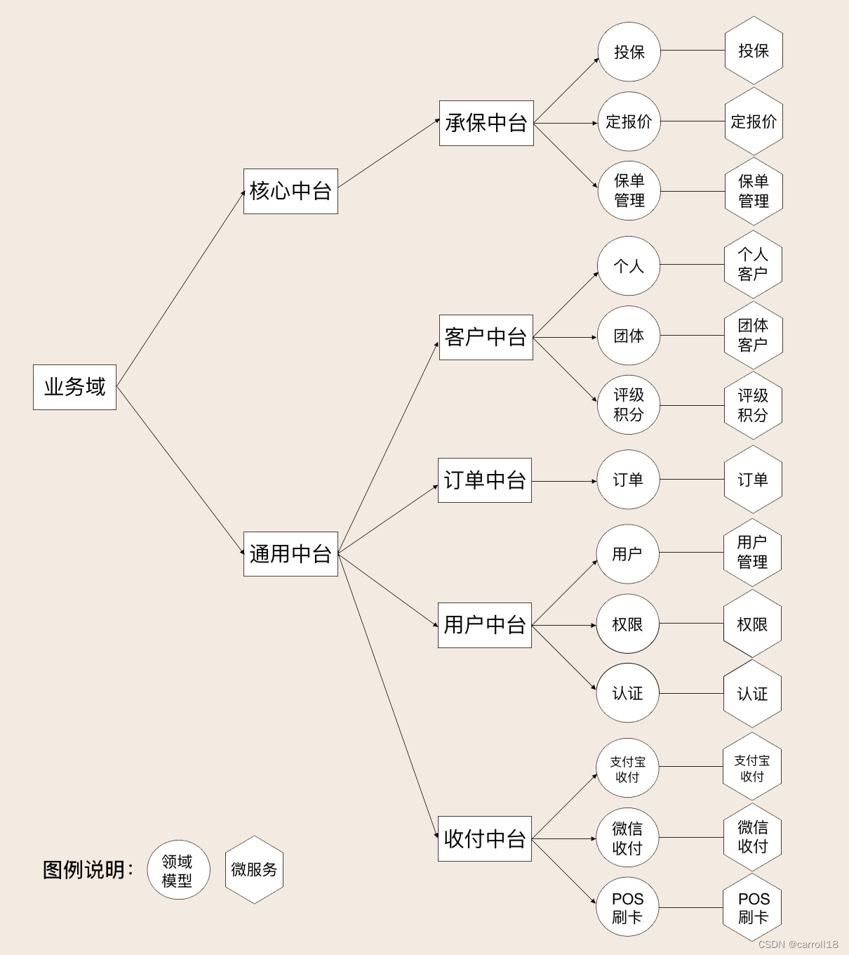 领域驱动设计：DDD重构中台业务模型