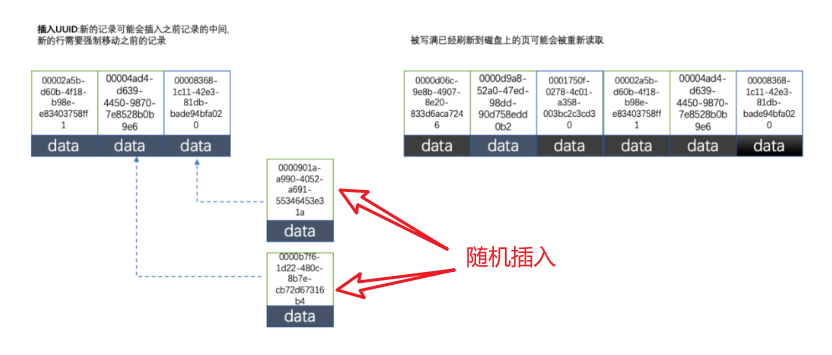 【MySQL】为什么不推荐使用uuid或者雪花id作为主键？