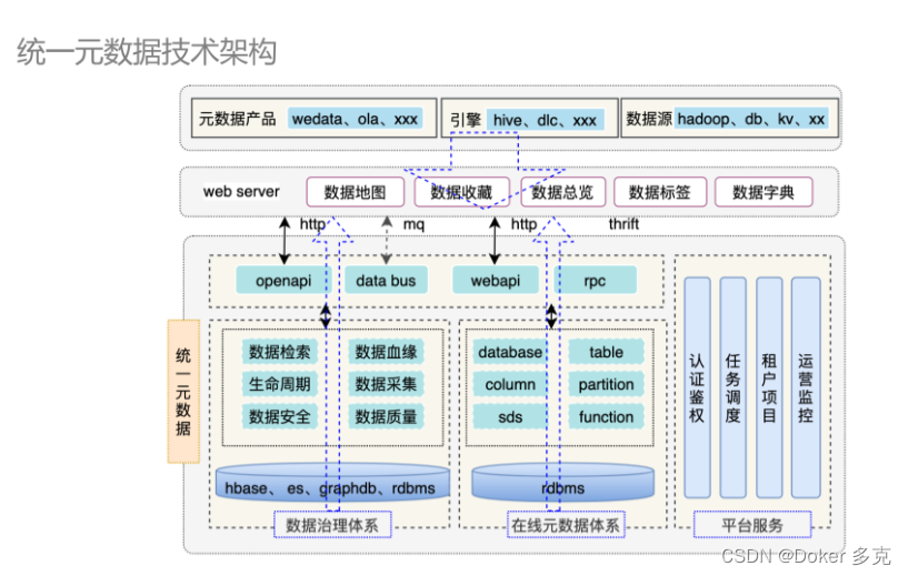 腾讯数据治理技术实践_腾讯 主动元数据-CSDN博客