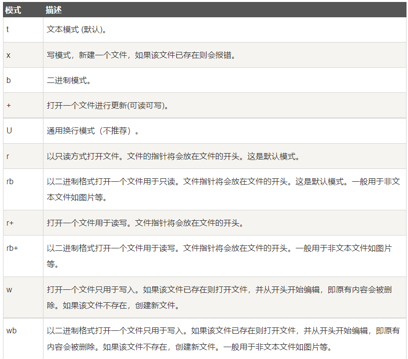具体详情参见菜鸟教程