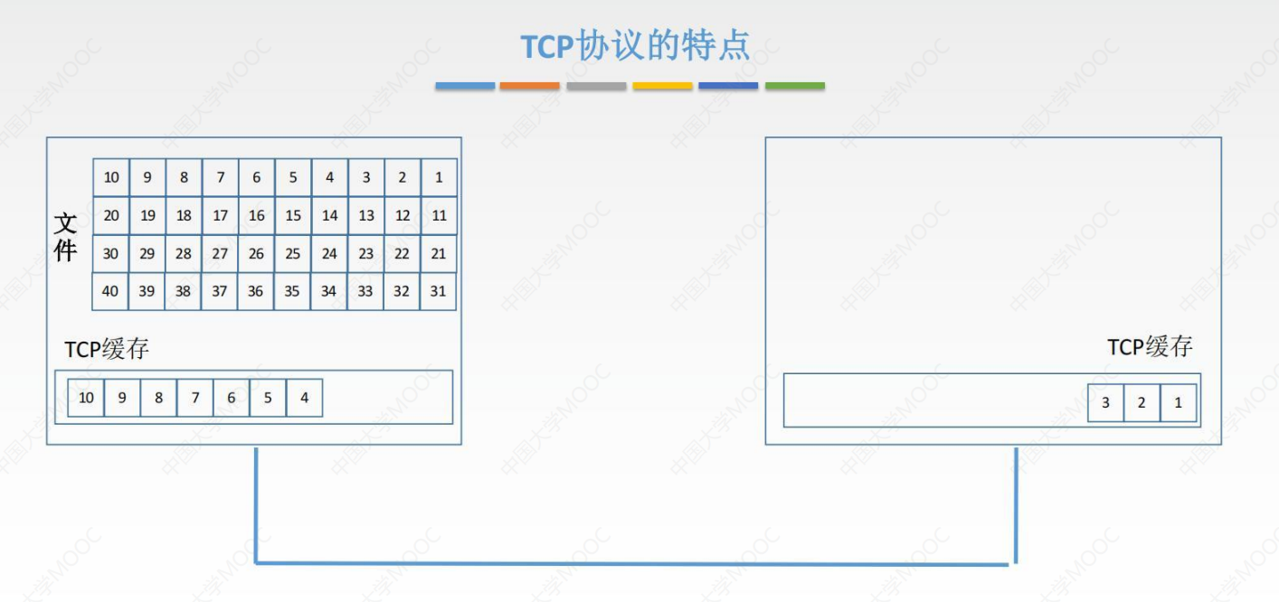 [外链图片转存失败,源站可能有防盗链机制,建议将图片保存下来直接上传(img-AQCmimYR-1677589193976)(《计算机网络》第5章 传输层.assets/image-20220902202120655.png)]