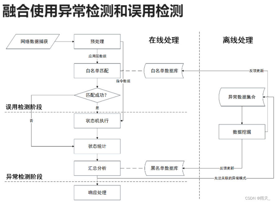 安全防御 --- 入侵检测 --- IDS、IPS