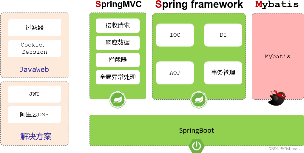 【学习日记2023.5.12】之 自定义封装springboot-starter案例_SpringBoot监控_Web后端开发总结