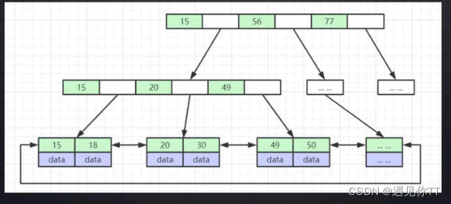 B-Tree数解构图