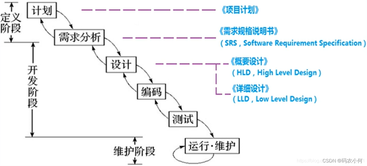 软件工程(二) 软件开发模型