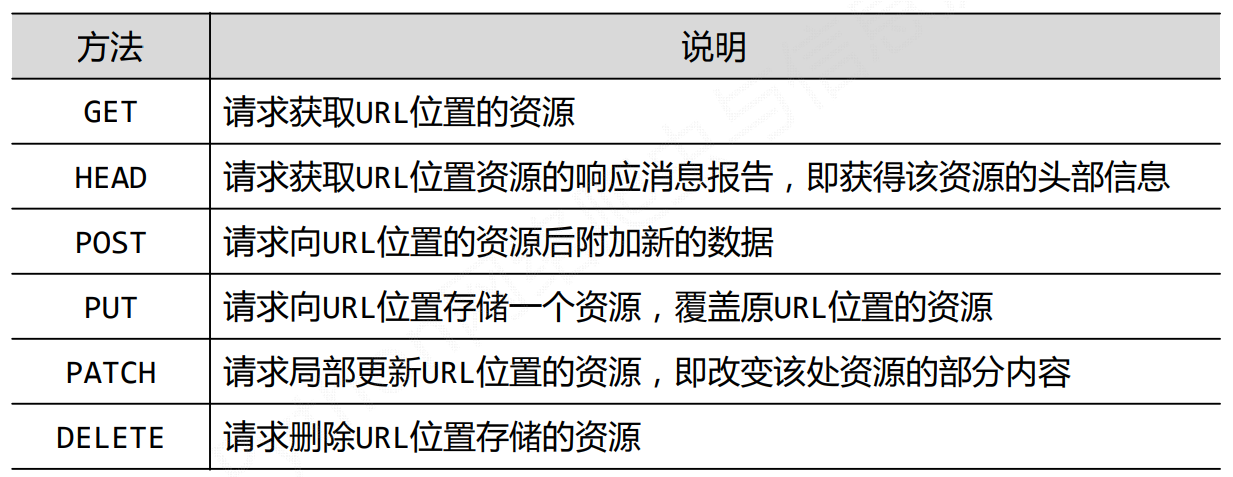 Requests库入门--理论