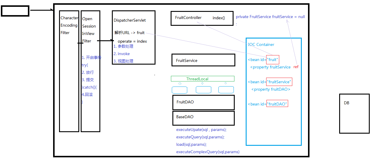 JavaWeb知识点汇总（Tomcat、Servlet、MVC架构、模拟IOC、Filter、Listener）