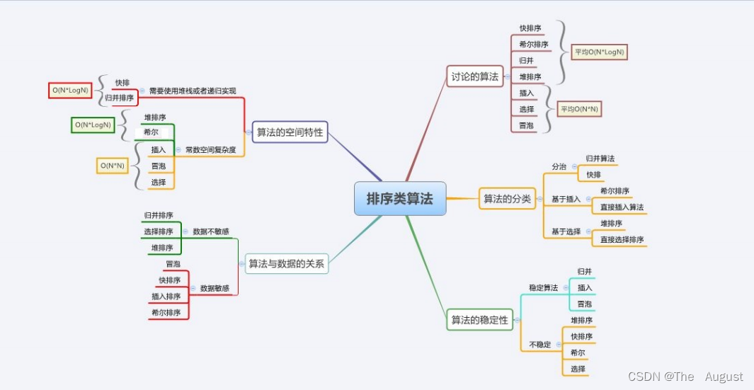 数据结构—排序