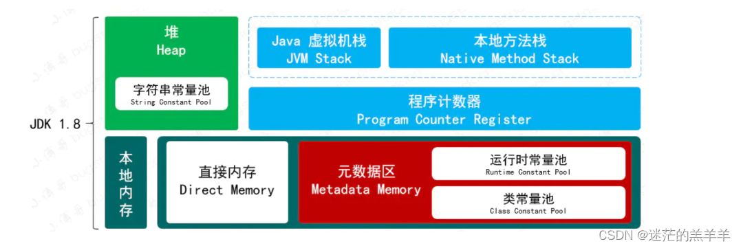 JVM运行时数据区——字符串常量池位置的调整