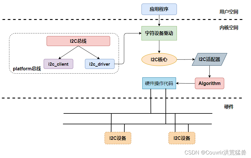 13.IIC驱动框架简介