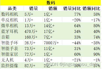 京东平台双11全品类完整销售数据回顾（京东大数据-京东数据采集-京东数据接口）