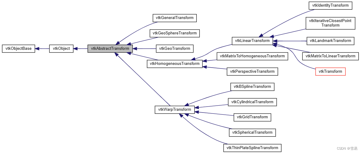 VTK-vtkAbstractTransform及其子类